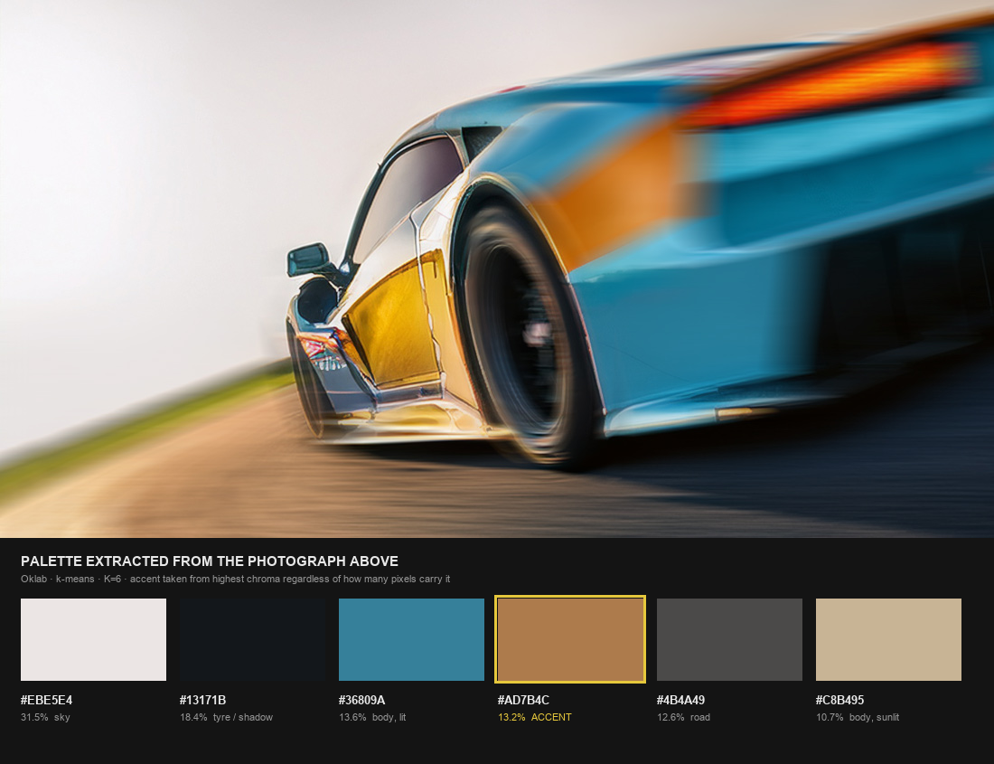 Above, a Gulf-liveried race car in pale blue with an orange flank, generated in Adobe Firefly. Below, the six colors the generator extracted from it, shown as swatches with their hex values and the share of the frame each covers. The orange, at 13.2 percent, is outlined in yellow-green and marked as the accent.