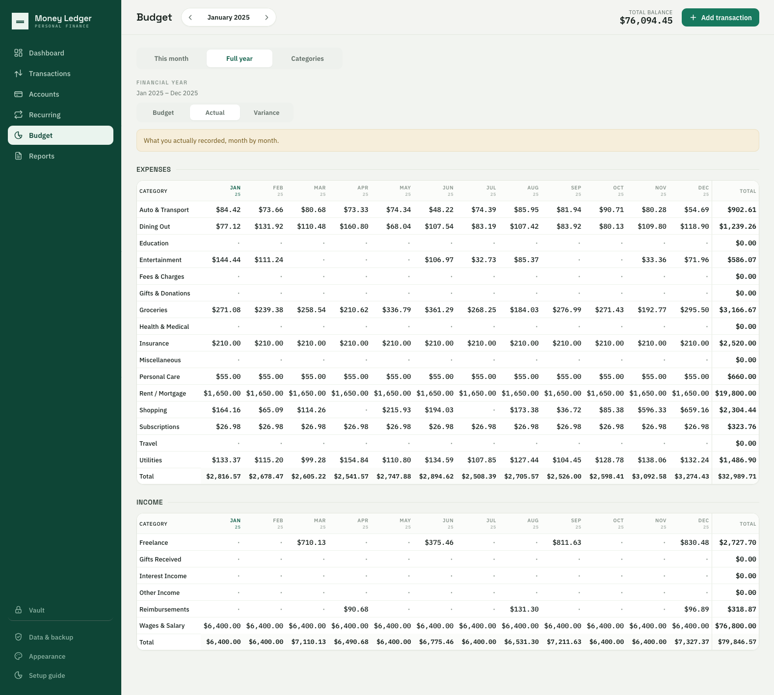 The budget year grid in Actual mode for the 2025 financial year: twenty-two category rows against twelve month columns plus a total column, with populated categories showing amounts and unused categories showing a dim mid-dot instead of repeated zero values.