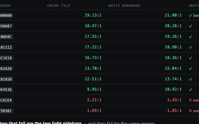 A measured contrast table: theme name, sidebar hex, cream tile and white wordmark ratios, with a pass or fail mark against each. Most rows pass in green; the last two fail in red.